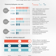 Инфографика. Цифры по сектору микрофинансирования