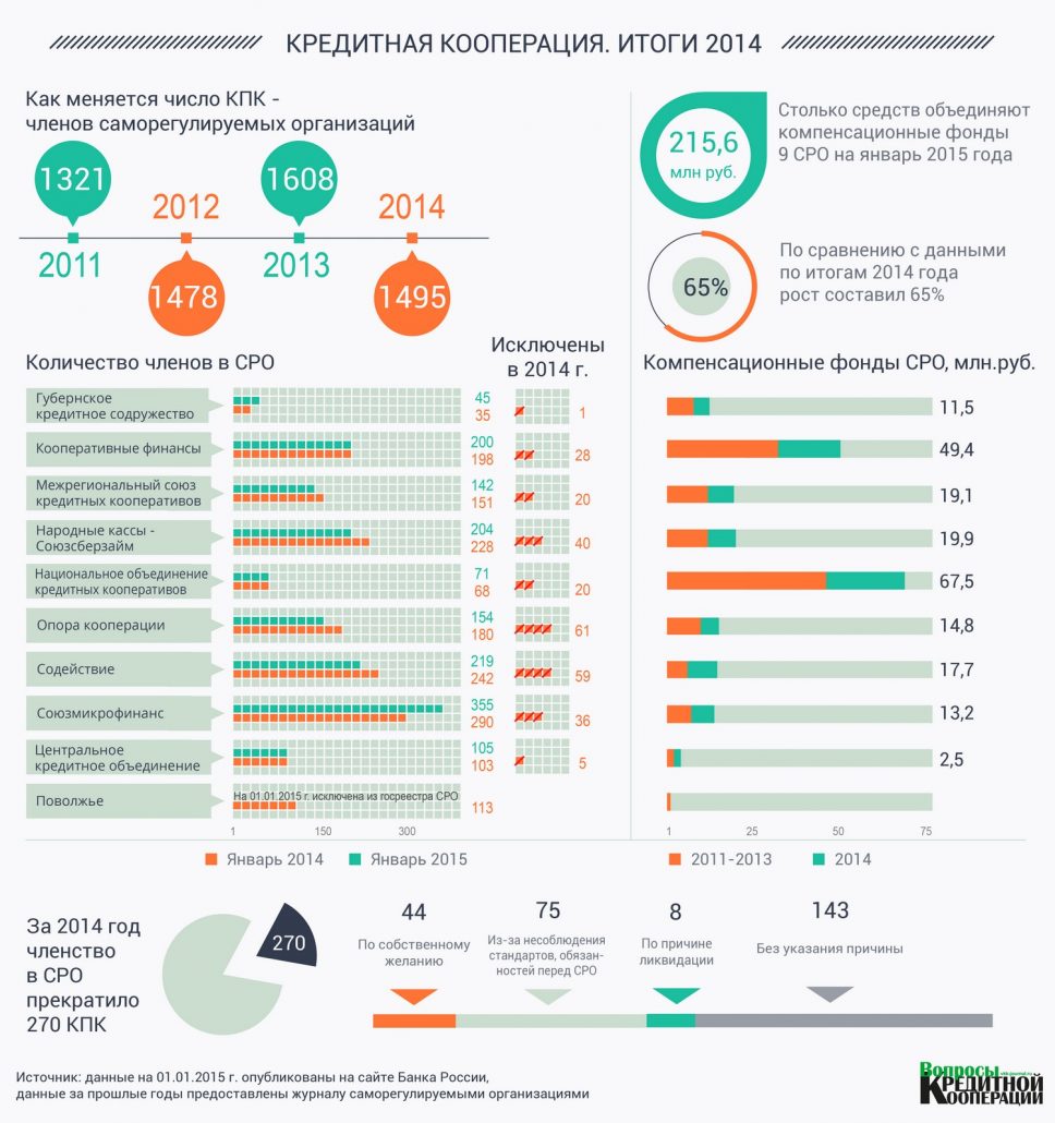 Инфографика. СРО: итоги 2014 года