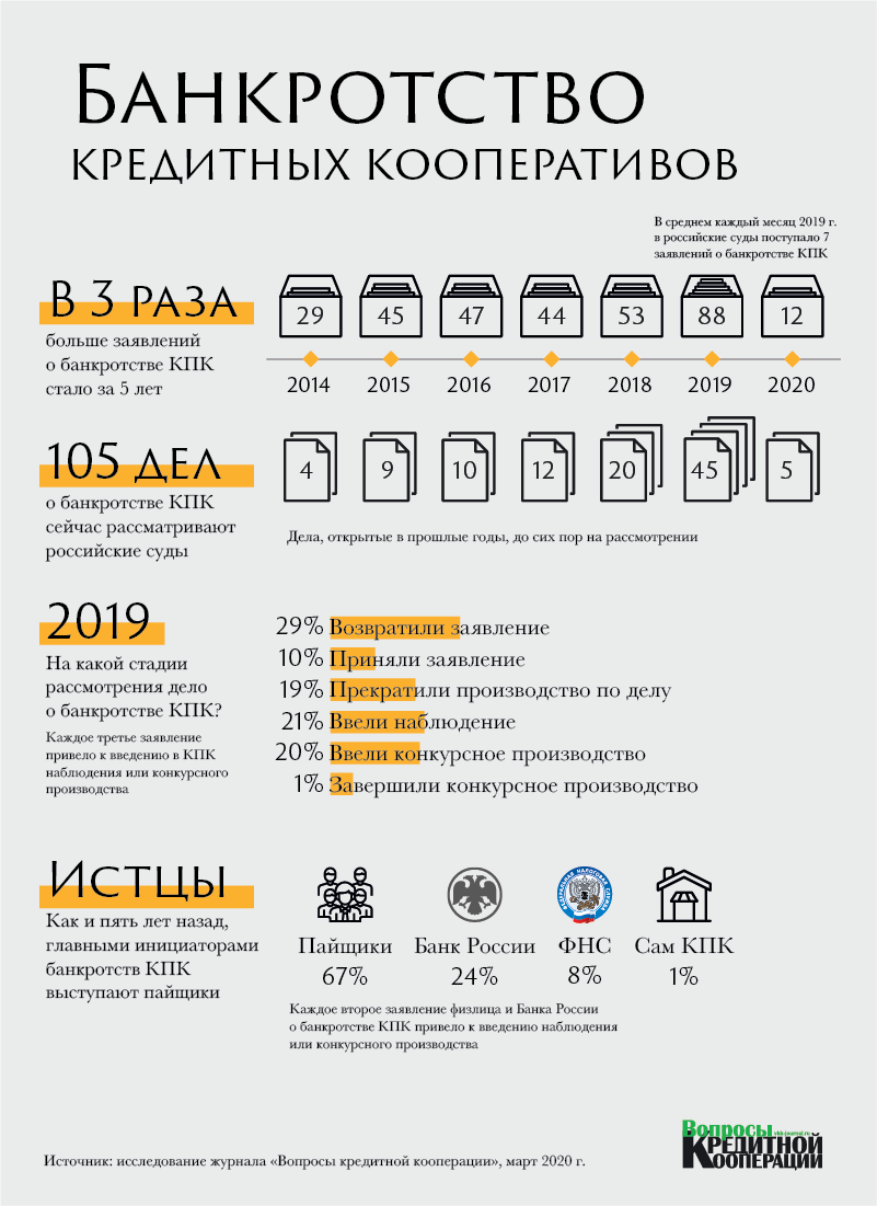 Инфографика Банкротство КПК 2020