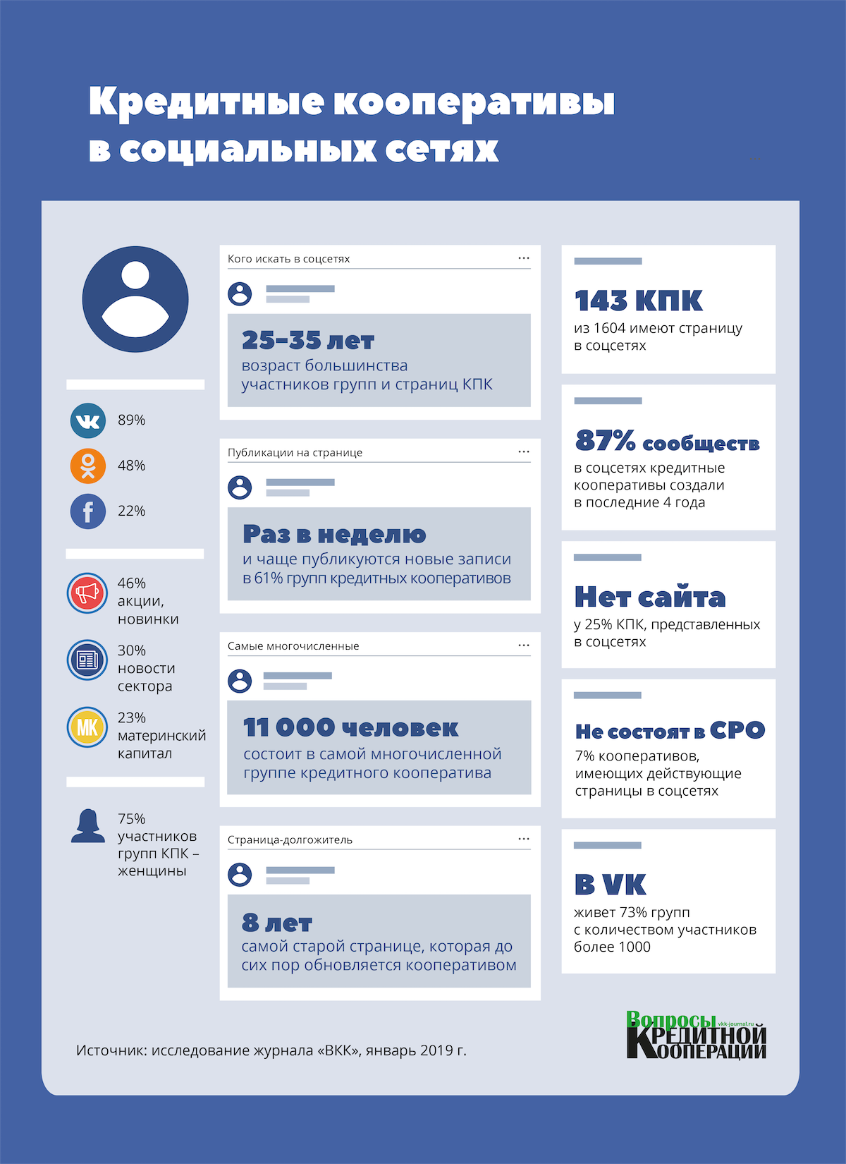 Инфографика КПК в соцсетях